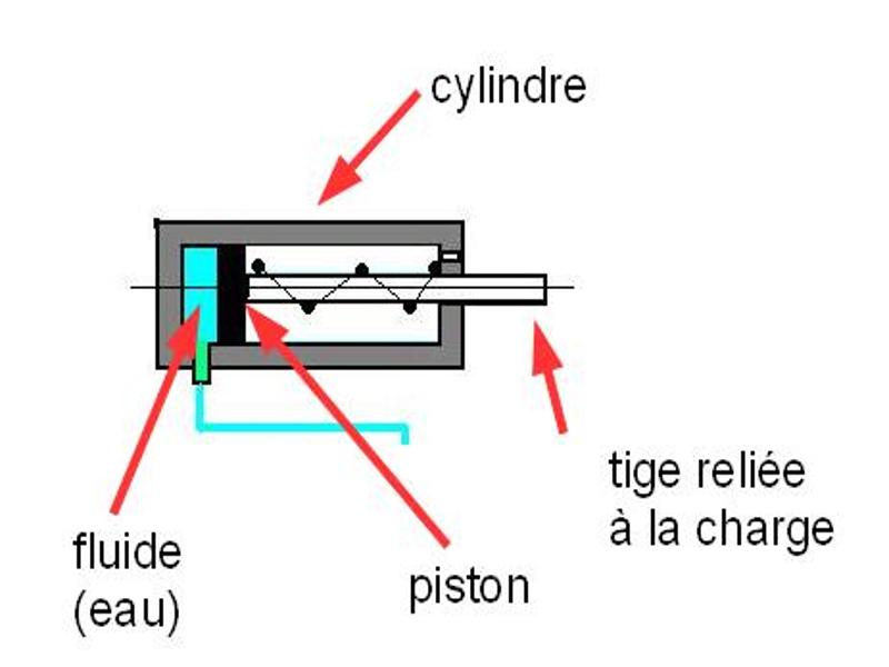 Schéma des différents éléments constituant un vérin hydraulique.