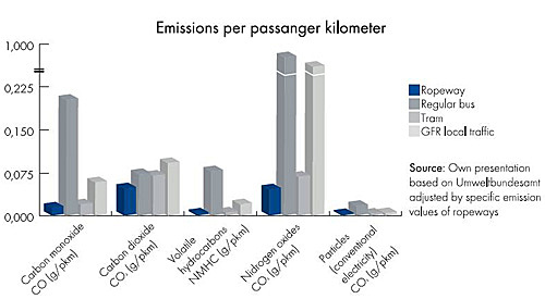 Histogramme des émissions de gaz polluants en fonction de différents moyens de transports.