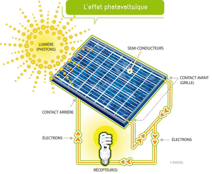 Schéma du fonctionnement d'un panneau photovoltaïque.